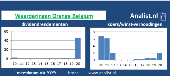 dividend/><BR><p>Het telecombedrijf betaalde in de voorbije vijf jaar geen dividenden uit. 0,8 procent was het 5-jaars gemiddelde dividendrendement. </p>Het aandeel werd medio 2020 op 16 keer de winst per aandeel verhandeld. </p><p class=